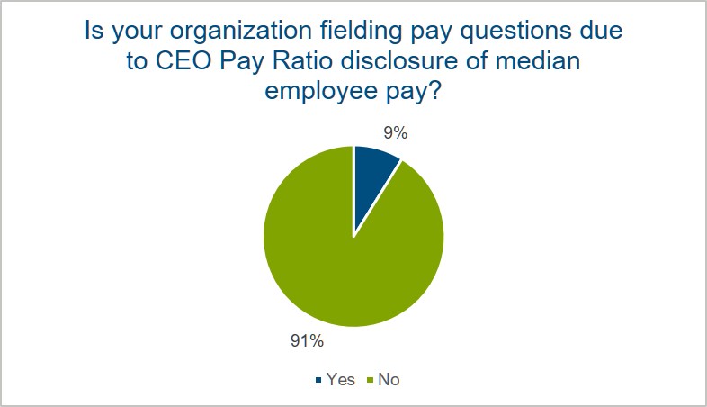 fielding-questions-on-ceo-pay-ratio-chart