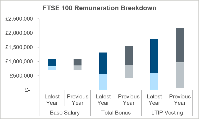 FTSE 100 remuneration breakdown chart