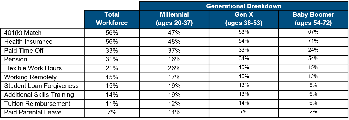 generational-benefits-preferences-chart