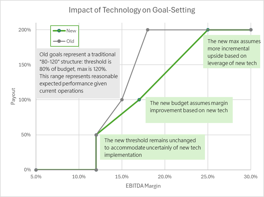 line chart showing impact of technology on goal-setting
