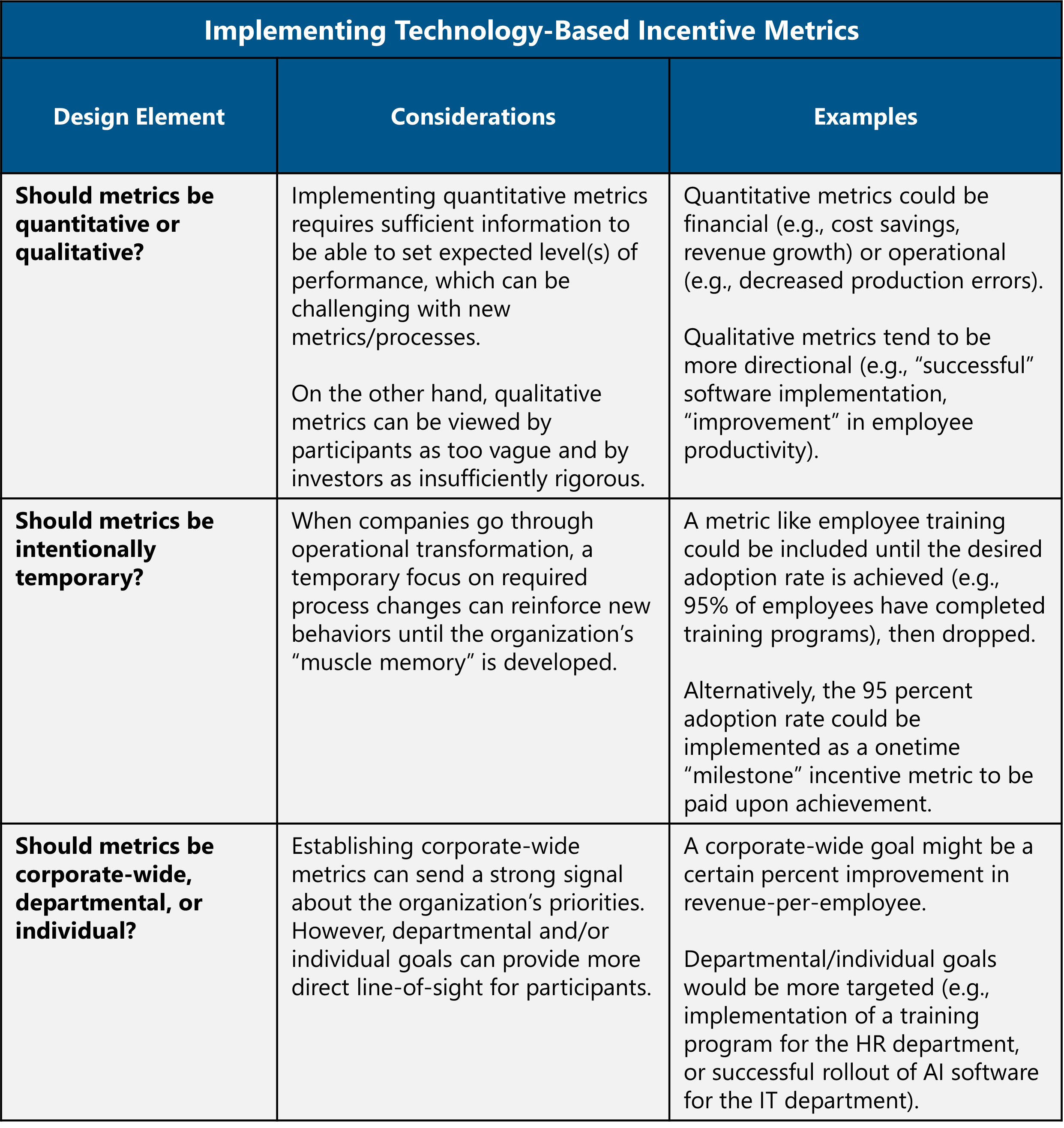 table showing implementations of technology-based incentive metrics