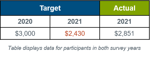 incentive-target-value-and-actual-amounts-2020-to-2021-chart