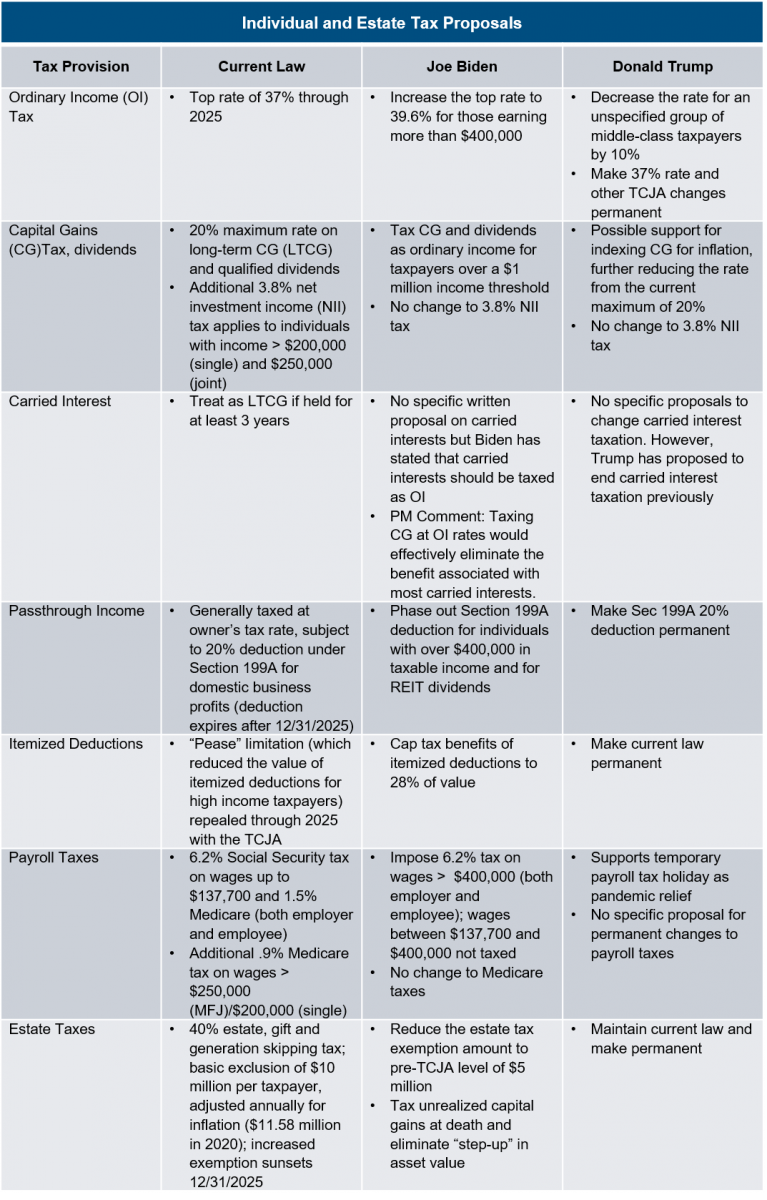 individual-and-estate-tax-proposals-chart
