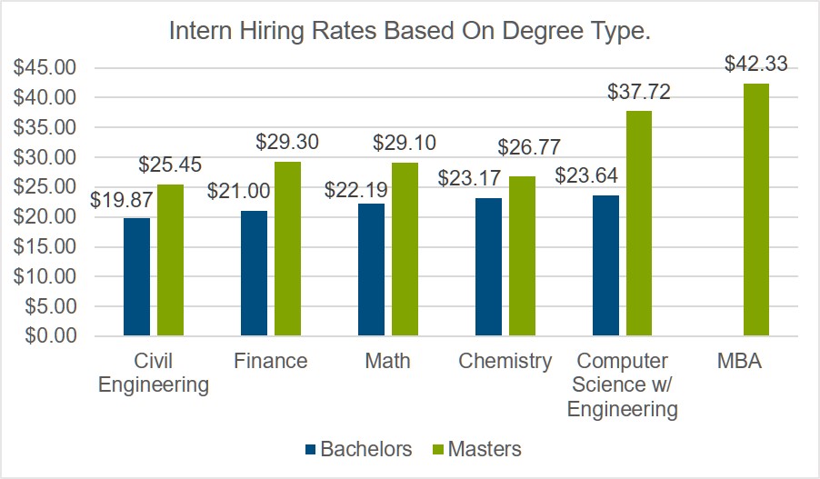 intern-hiring-rates-based-on-degree-type