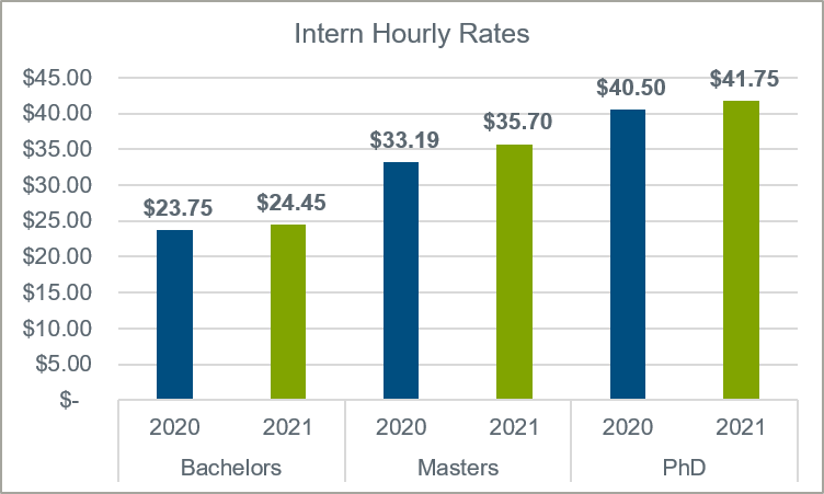 intern-hourly-rates-by-degree-2020-to-2021-chart