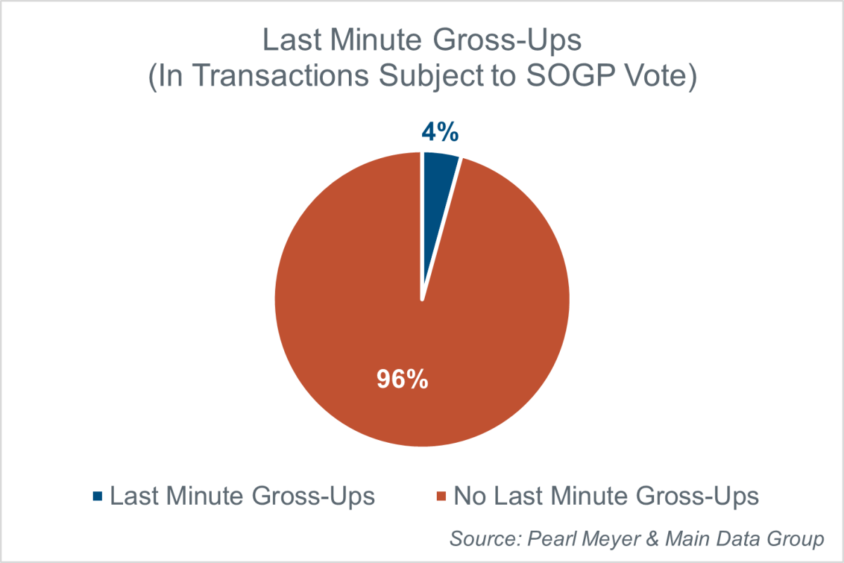 last-minute-gross-ups-in-transactions-subject-to-sogp-vote-chart