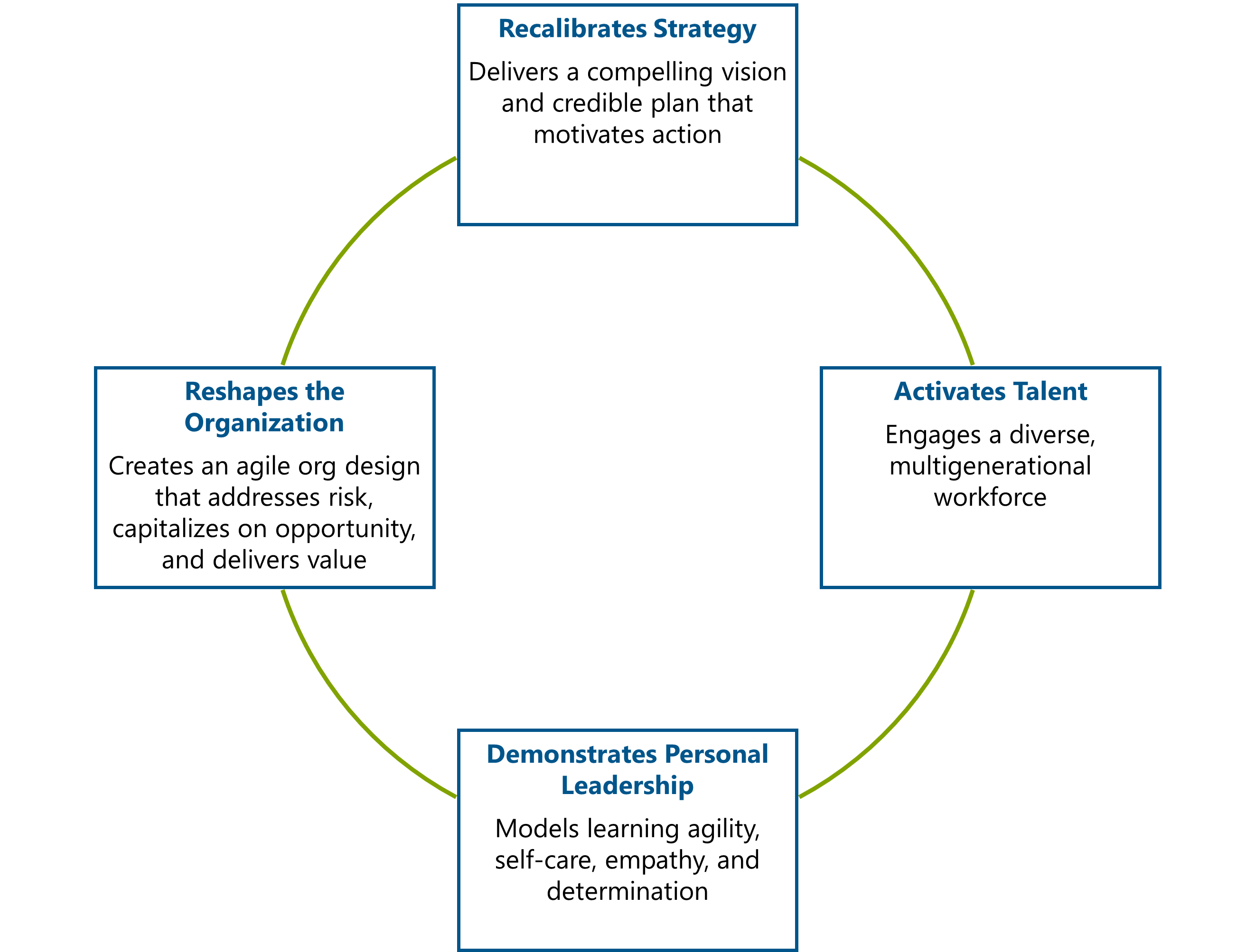 graphic showing future-proof leadership attributes