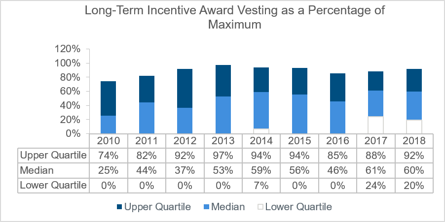 long-term-incentive-award-as-a-percentage-of-maximum-chart