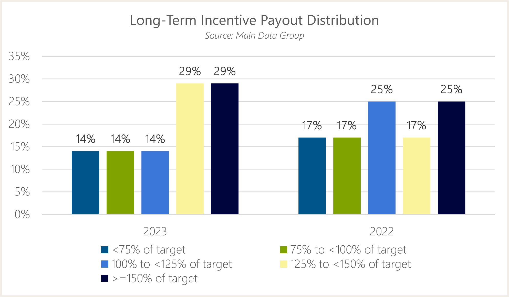 bar chart showing long-term incentive payout distribution