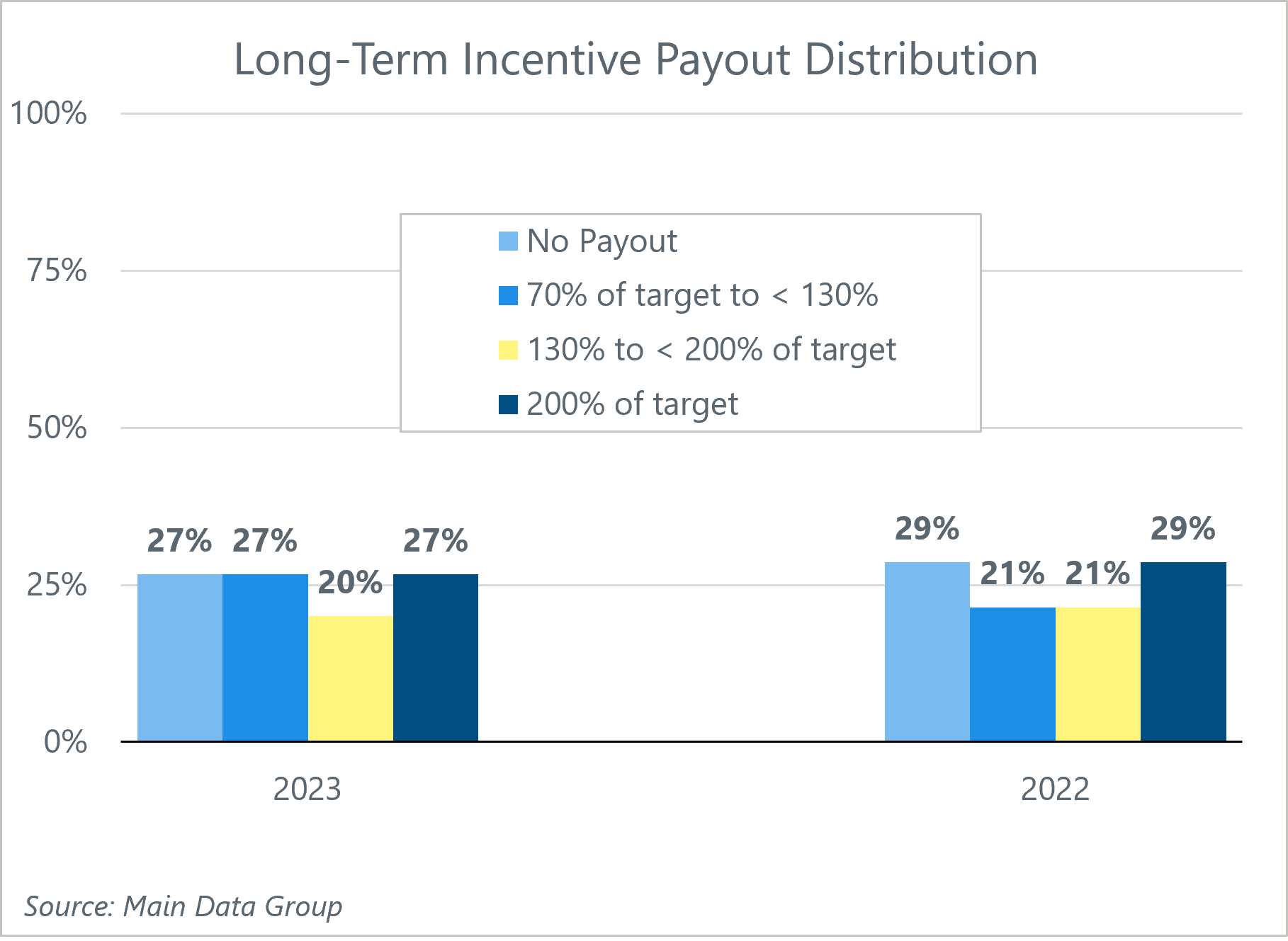 bar chart showing long-term incentive payout distribution. comparing 2023 to 2022