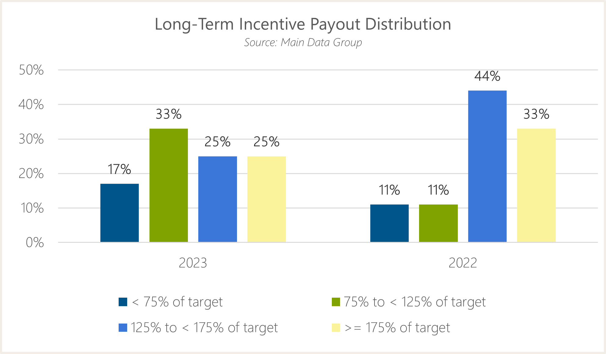 bar chart showing long-term incentive payout distribution