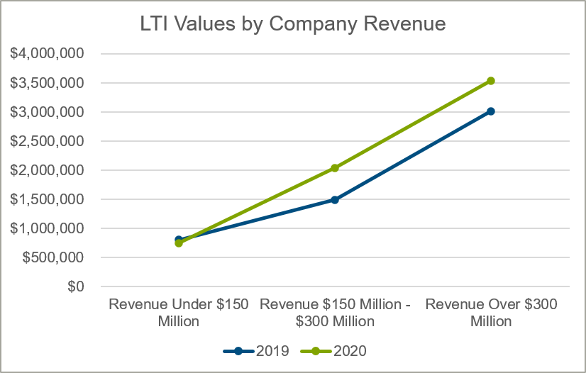 lti-values-by-company-revenue-chart