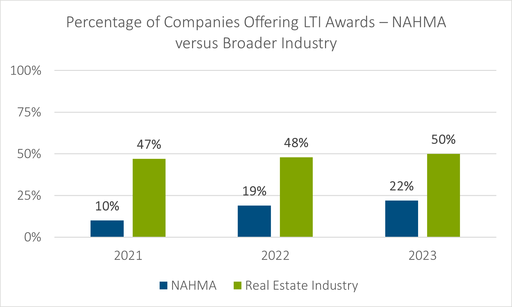 bar chart showing percentage of companies offering long term incentive awards. comparing NAHMA vs the broader industry. data from 2021-2023