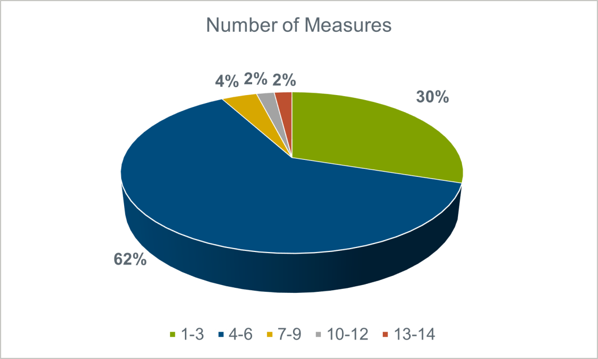 number of measures chart