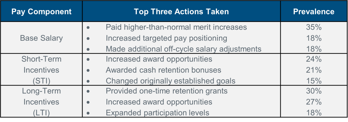 pay component top three actions taken and prevalence chart