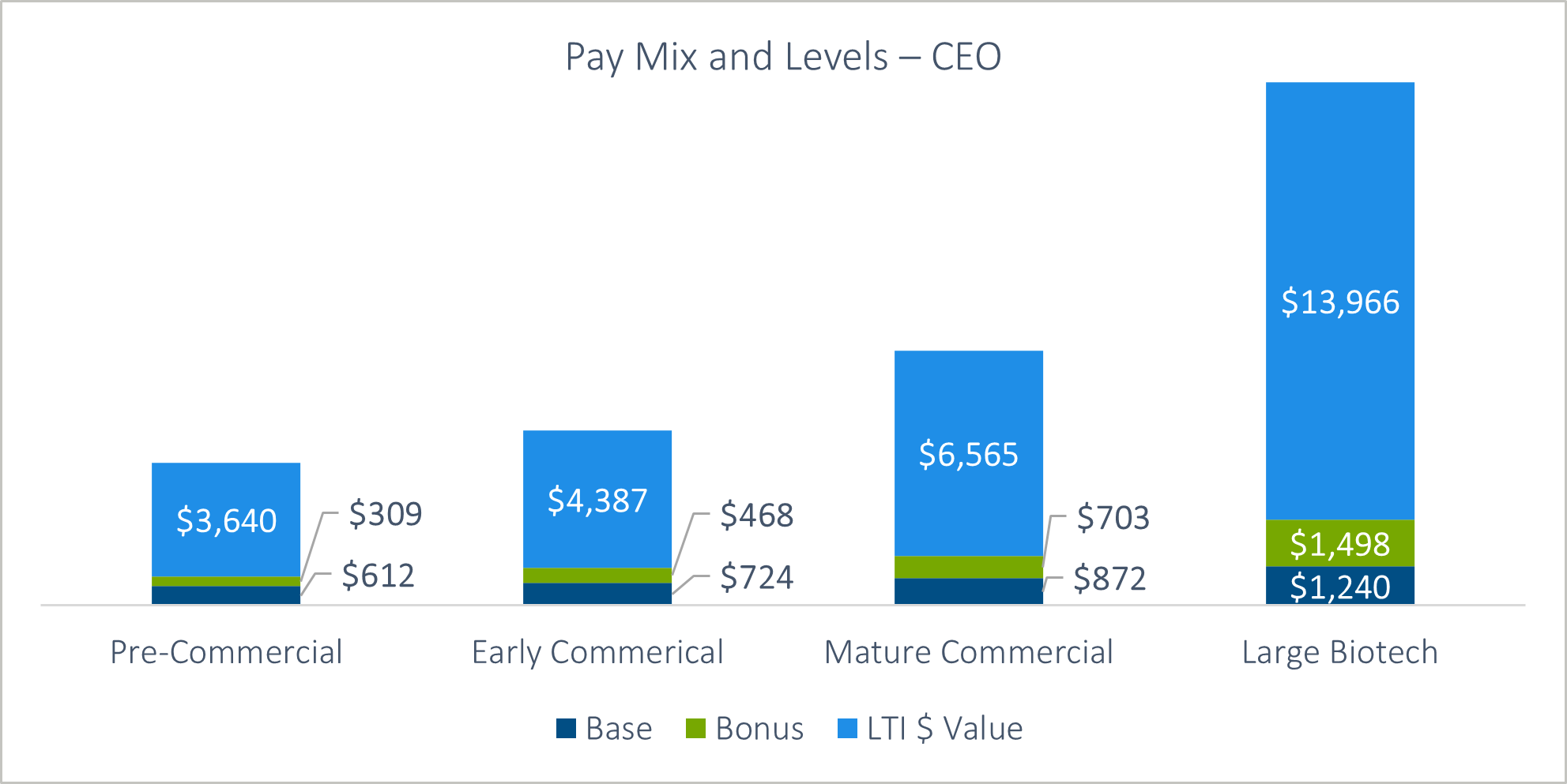 bar chart showing pay mix and levels of ceos; in pre commercial, early commercial, mature commercial, and large biotech companies