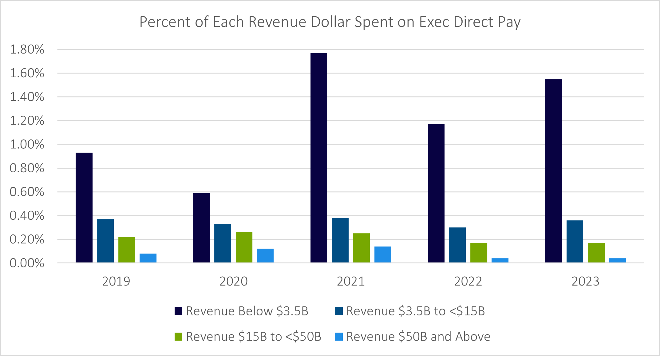 bar chart showing percent of each revenue dollar spent on executive direct pay from 2019-2023