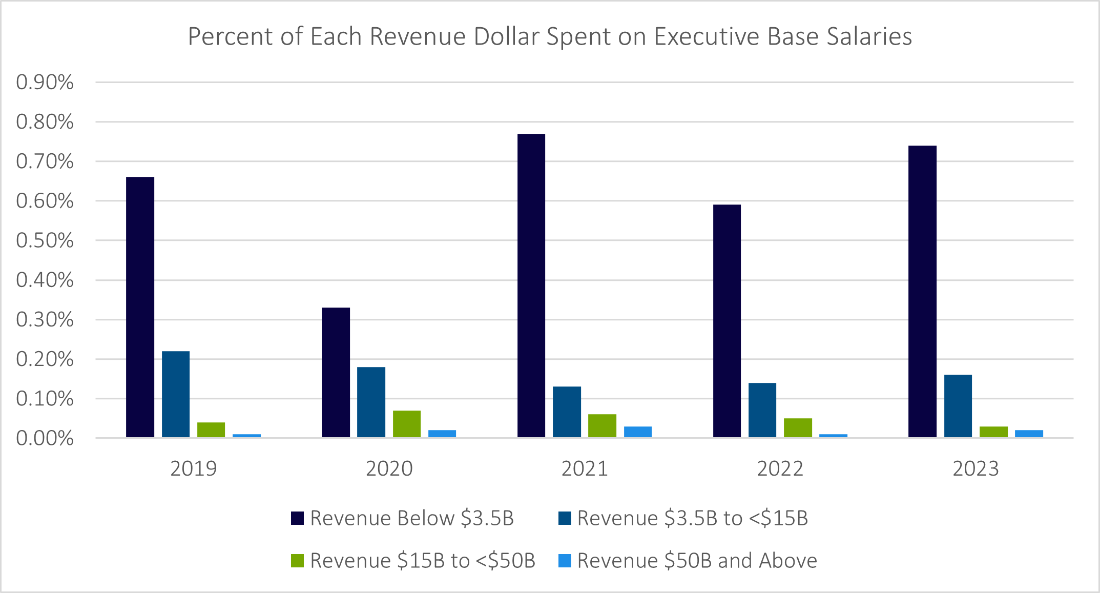 bar chart showing percent of each revenue dollar spent on executive base salaries from 2019-2023