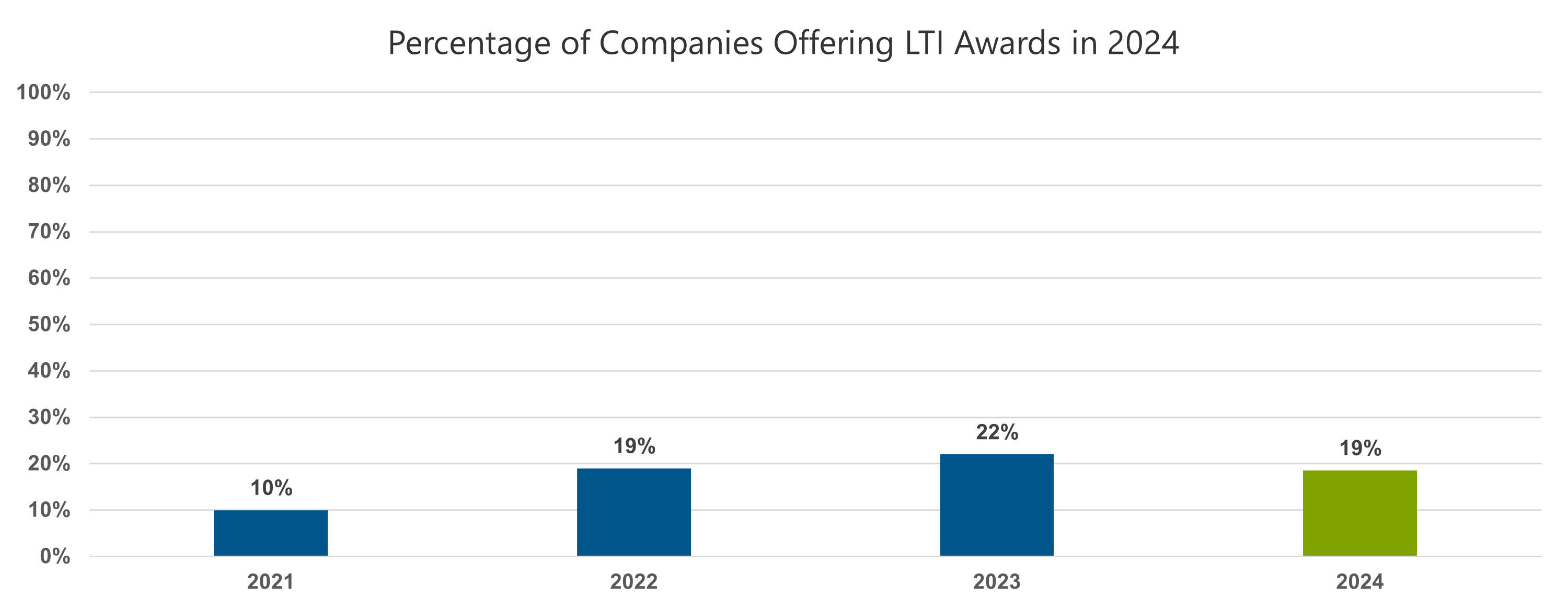 bar chart showing percentage of companies offering long-term incentive awards in 2024