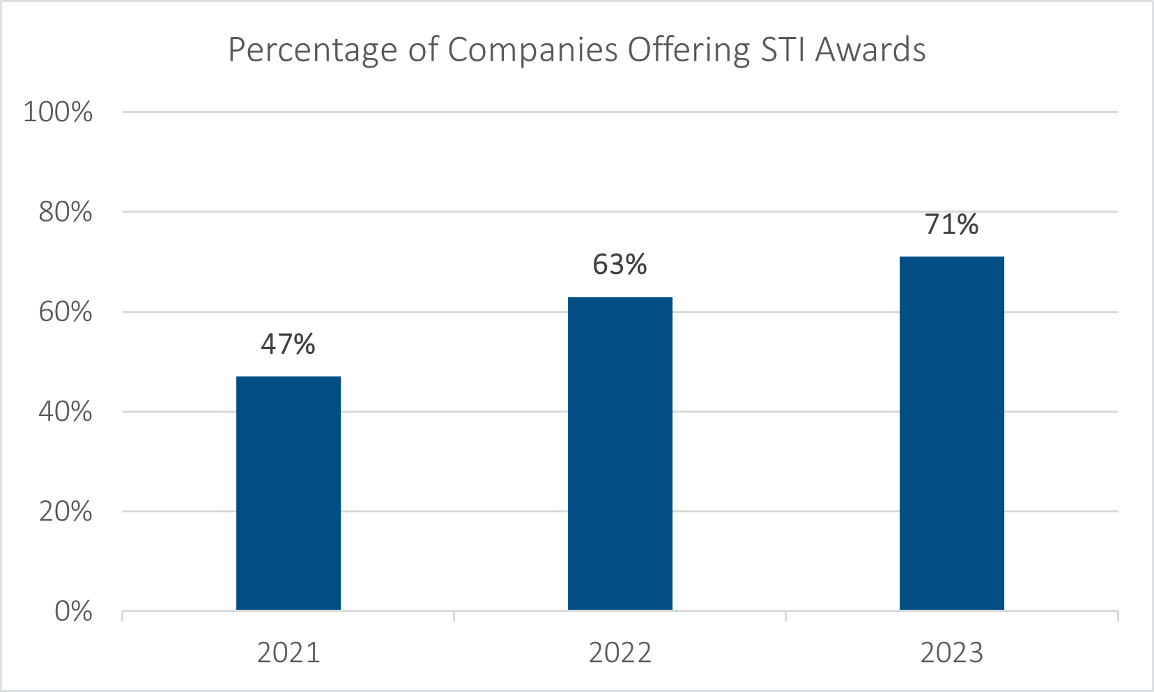 bar chart showing percentage of companies offering short term incentive awards from 2021-2023