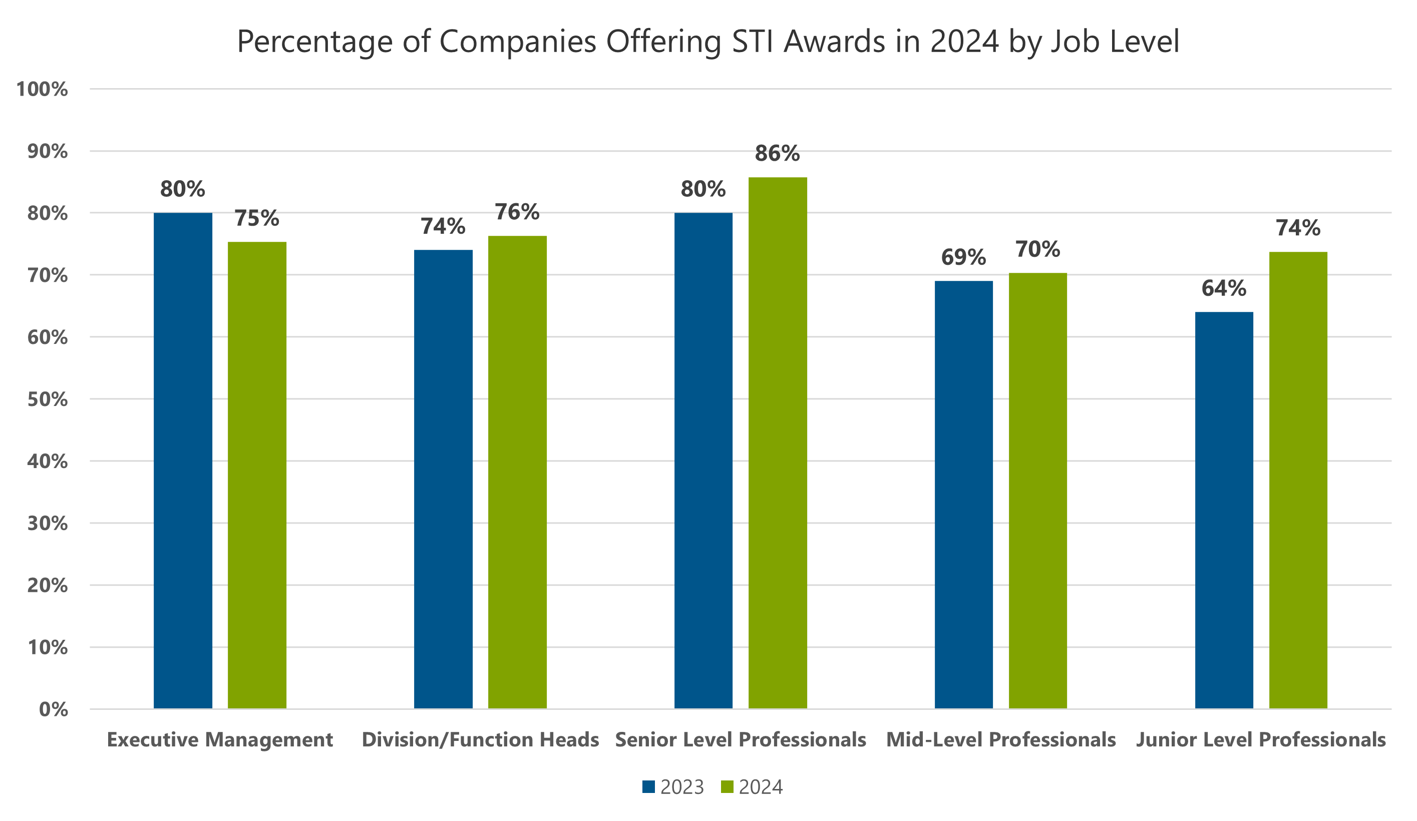 bar chart showing percentage of companies offering short-term incentive awards in 2024 by job level. Job levels include: executive management, division/function heads, senior level professionals, mid-level professionals, and junior level professionals