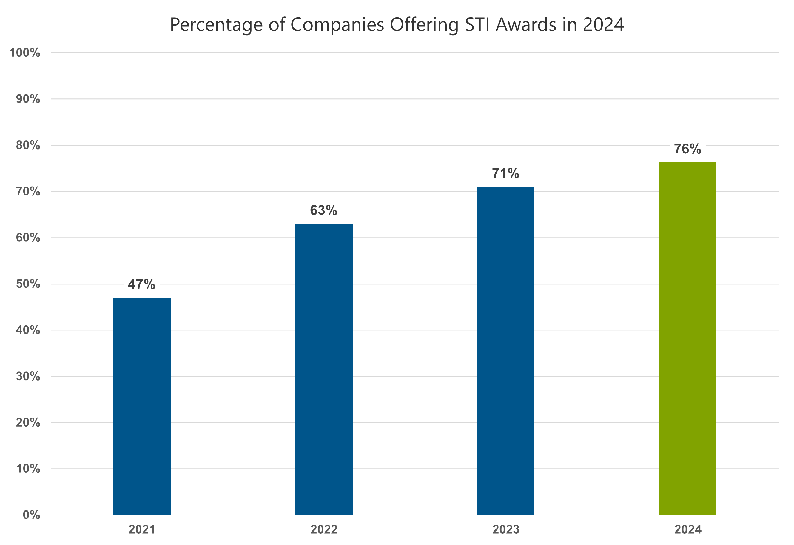 bar chart showing percentage of companies offering short-term incentive awards from 2021-2024