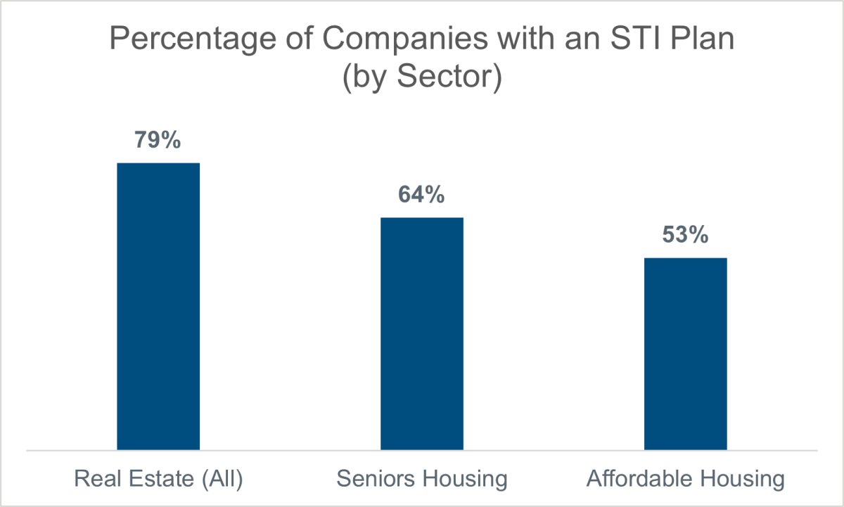 percentage of companies with an sti plan by sector chart