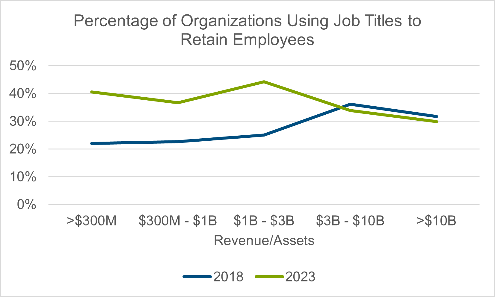 line chart showing percentage of organizations using job titles to retain employees. data compares 2018 to 2023