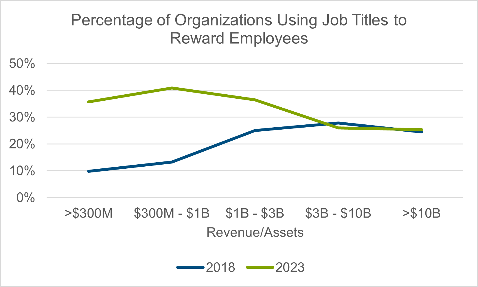 line chart showing percentage of organizations using job titles to reward employees. data compares 2018 to 2023