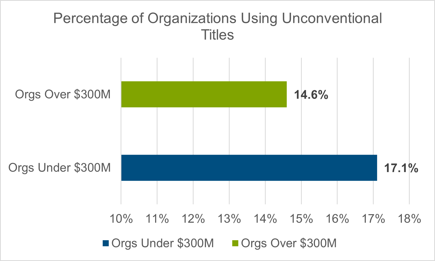 bar chart showing percentage of organizations using unconventional titles. data compares organizations under $300 million and organizations over $300 million