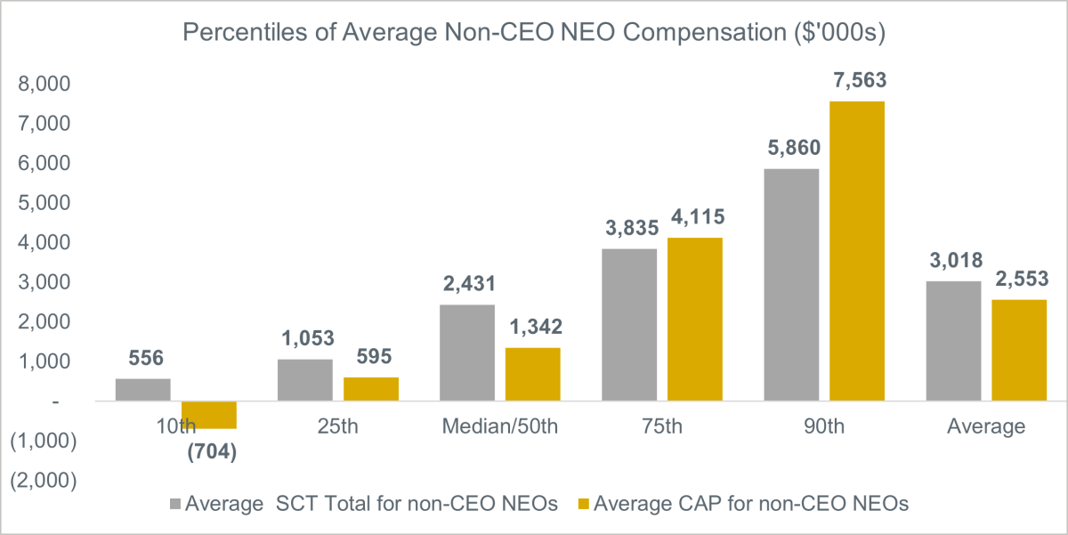 percentiles of average non ceo neo compensation chart