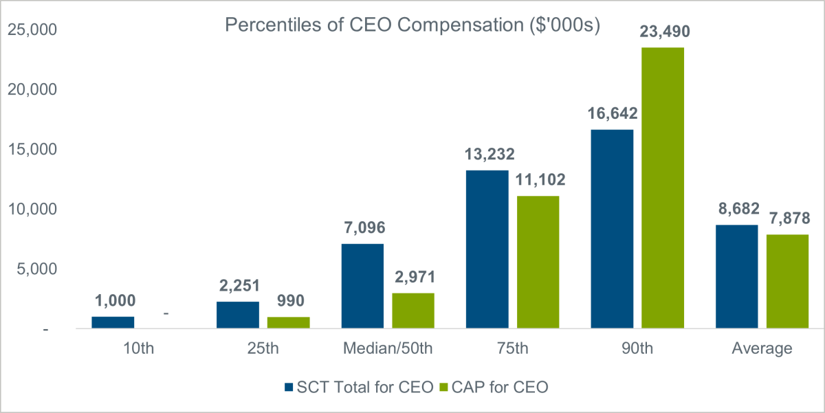 percentiles of ceo compensation chart