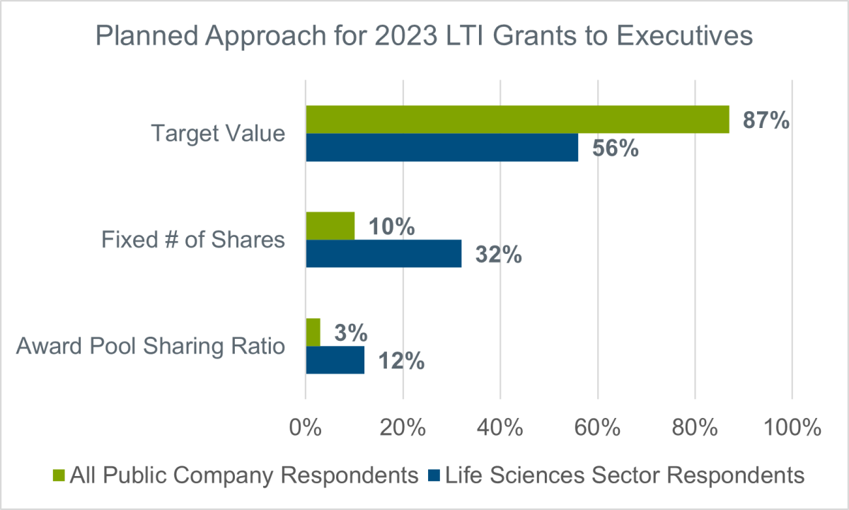 planned approach for 2023 lti grants to executives chart