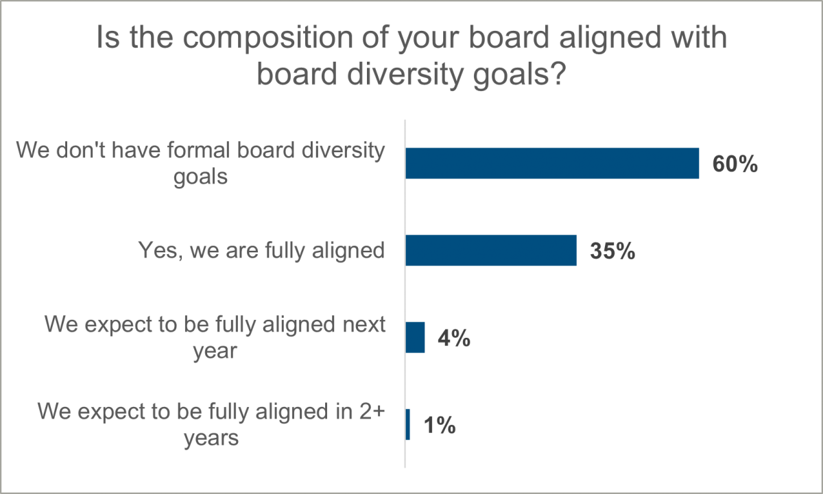 data chart on board diversity goals