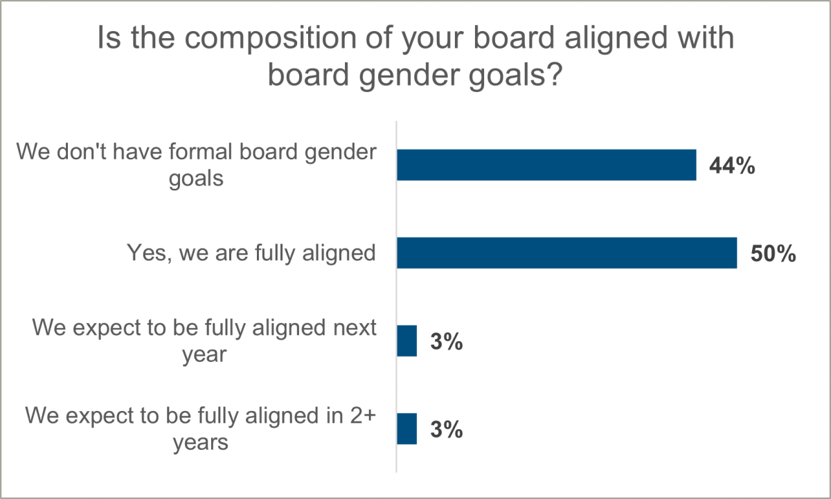 data-chart-composition-goals-of-board-gender