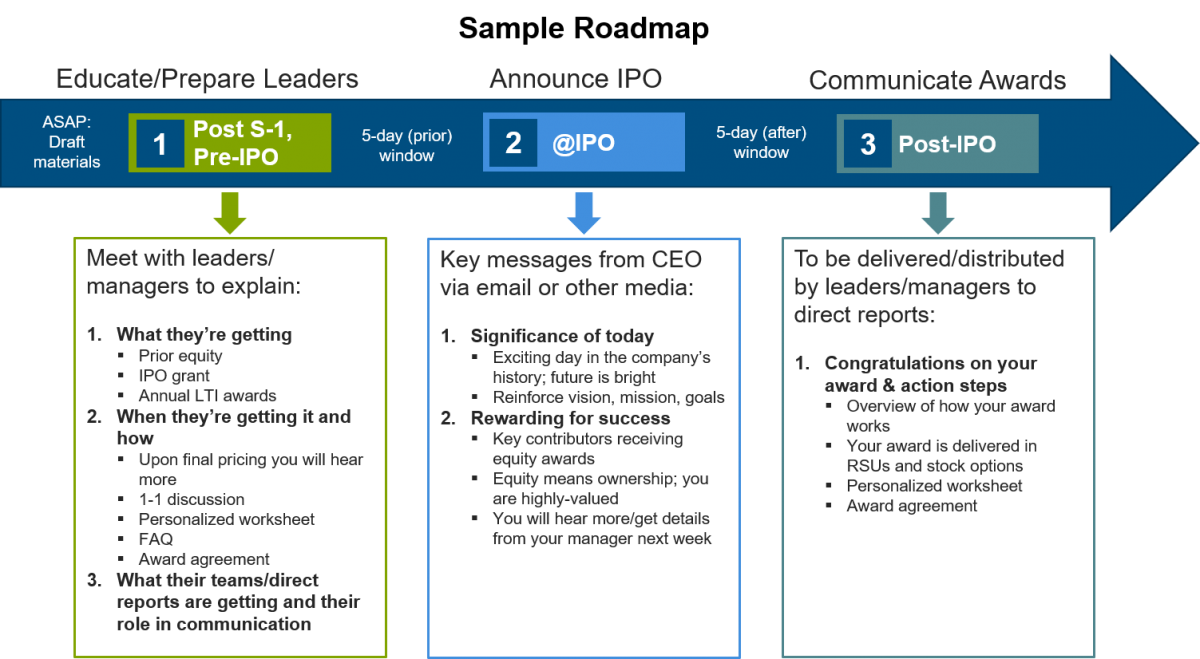 pre-day-of-and-post-ipo-sample-communications-plan-graphic