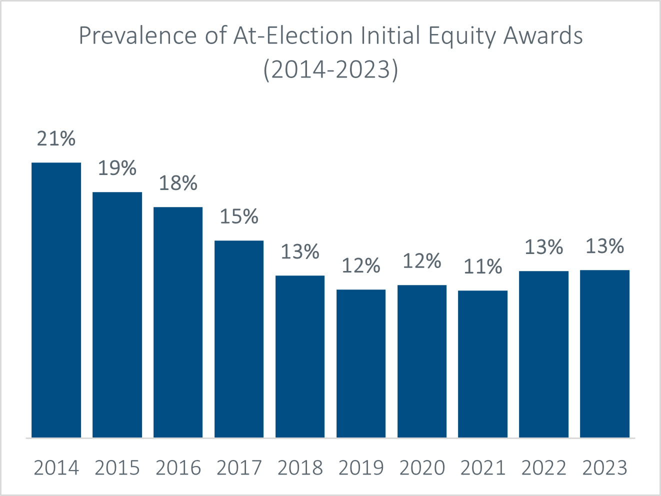 bar chart showing prevalence of at-election initial equity awards from 2014-2023