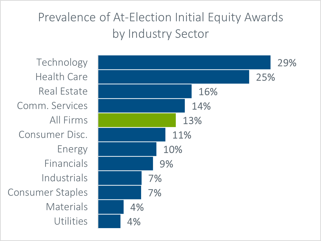 bar chart showing the prevalence of at-election initial equity awards by industry sector
