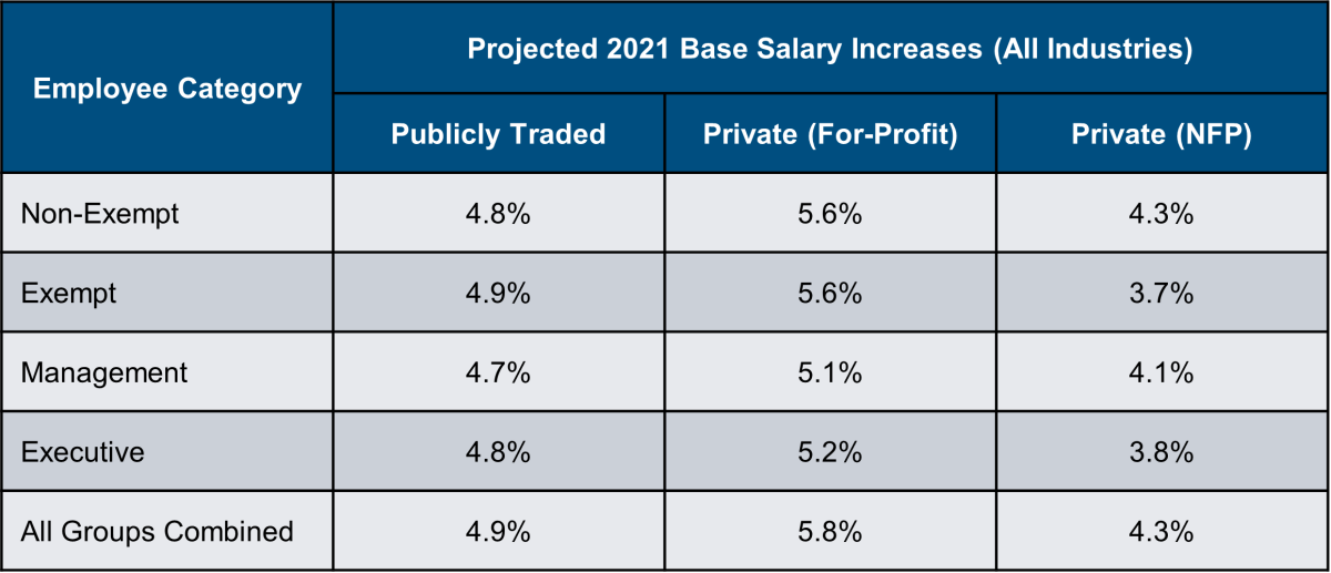 projected 2021 base salary increases chart