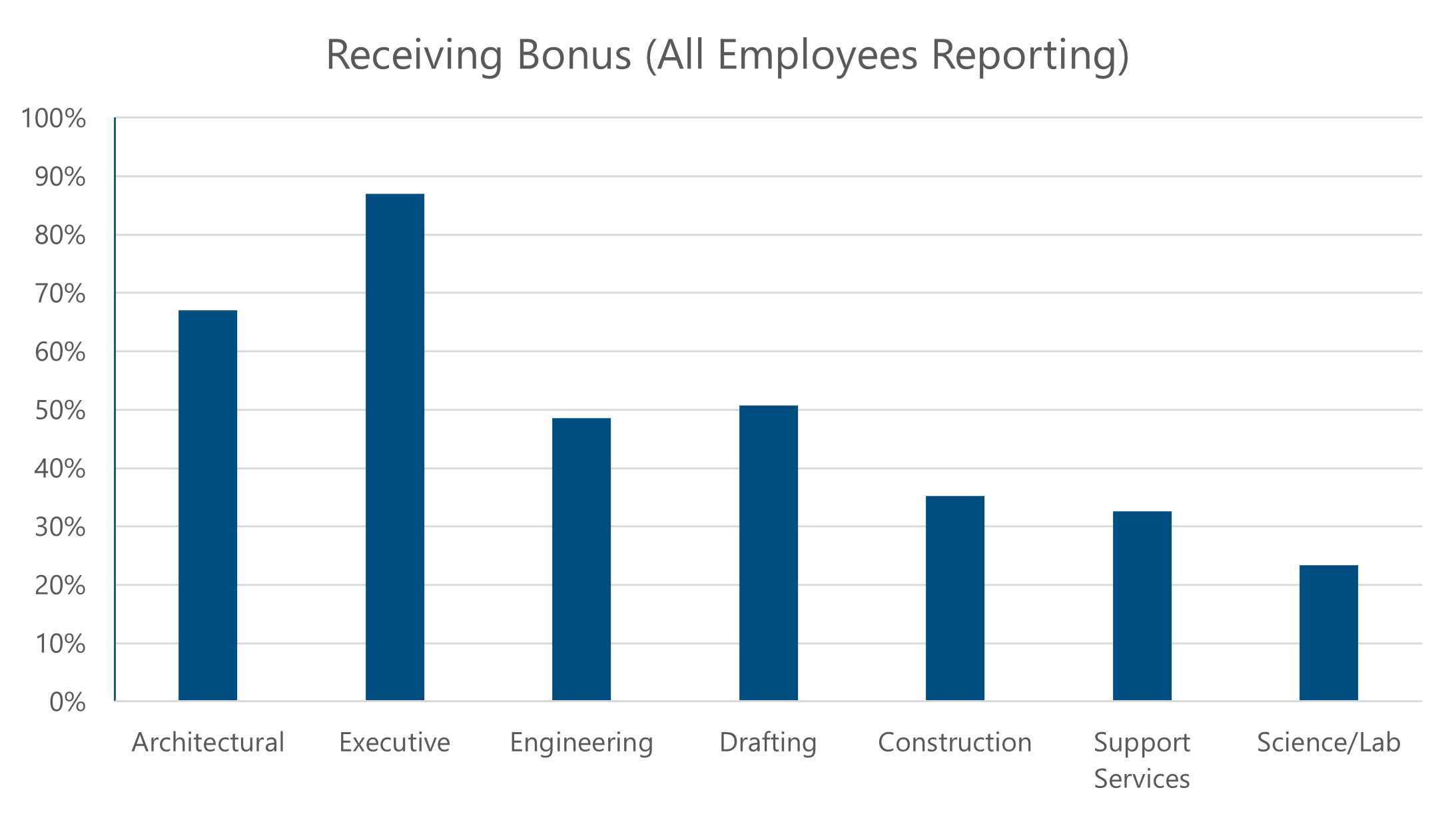 bar chart showing employees reporting to have received a bonus