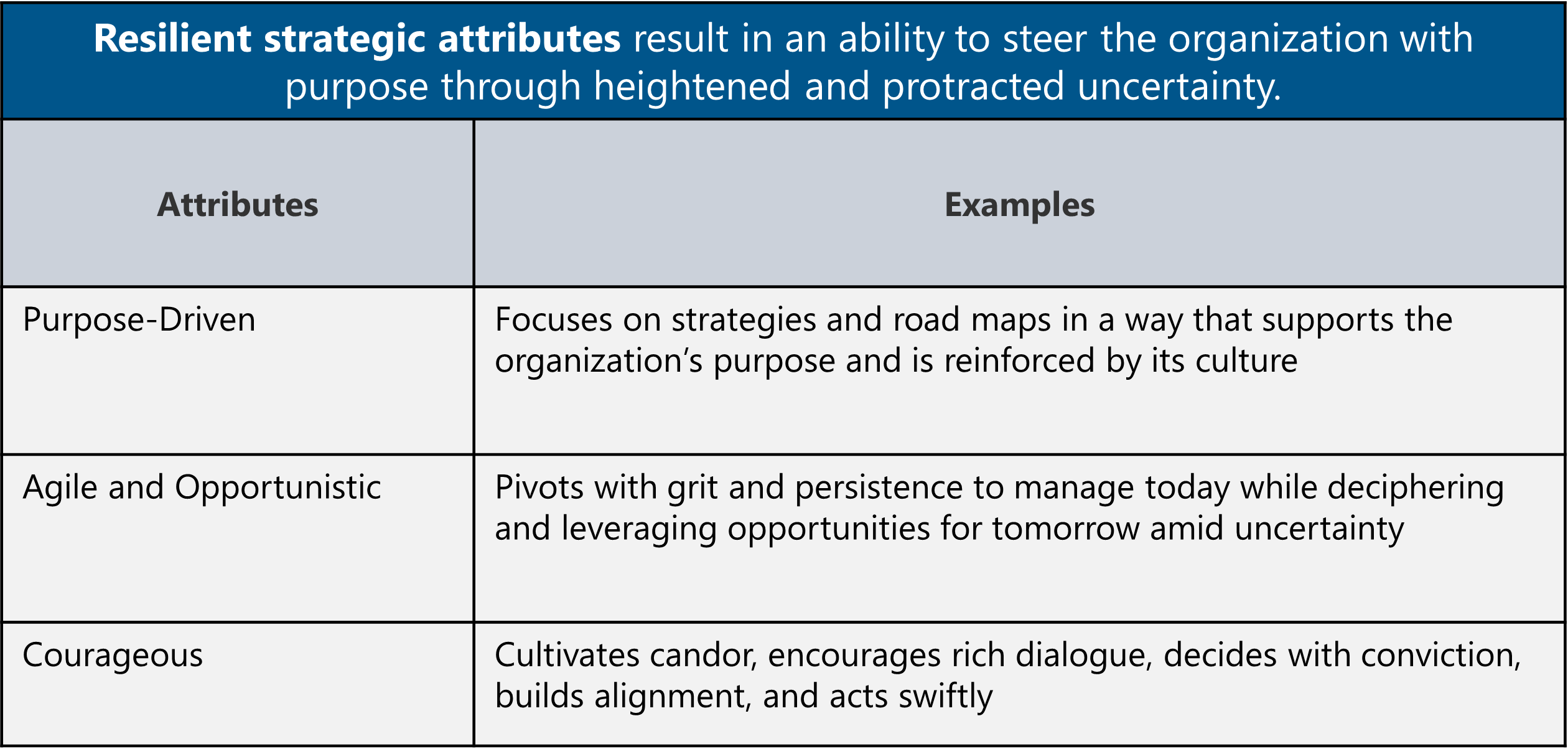 table showing resilient strategic attributes