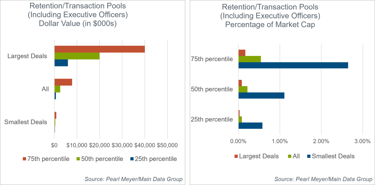 retention-and-transaction-pools-in-dollar-value-and-as-percentage-of-market-cap-charts