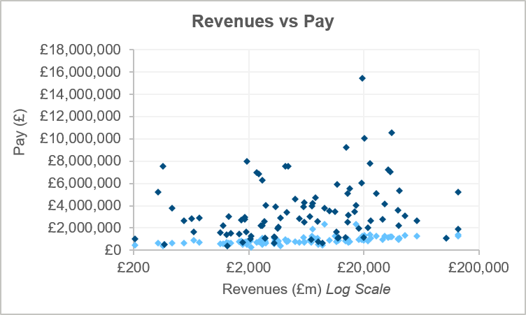 revenues versus pay chart
