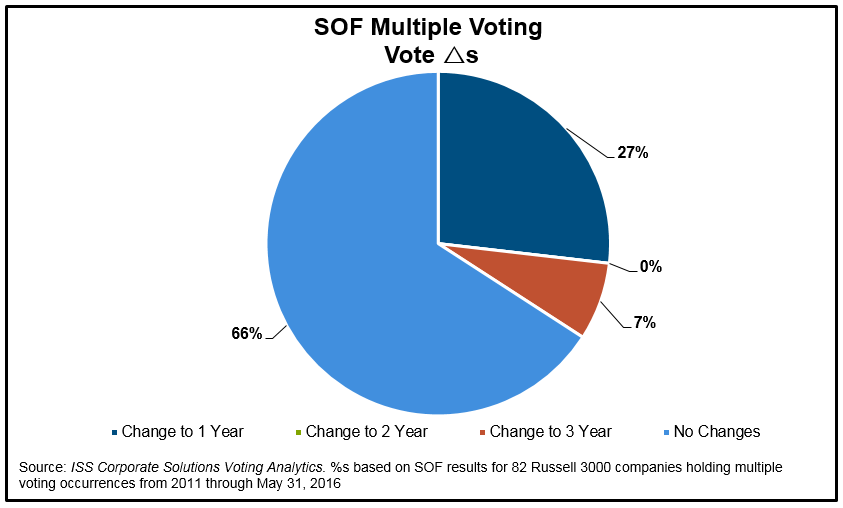say-on-frequency multiple voting changes chart