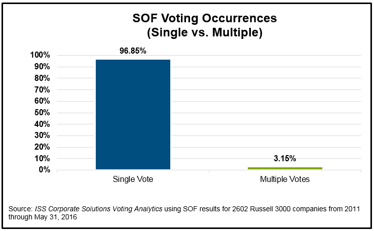 say-on-frequency voting occurrences chart