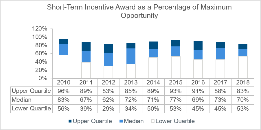 short-term-incentive-award-as-a-percentage-of-maximum-opportunity-chart