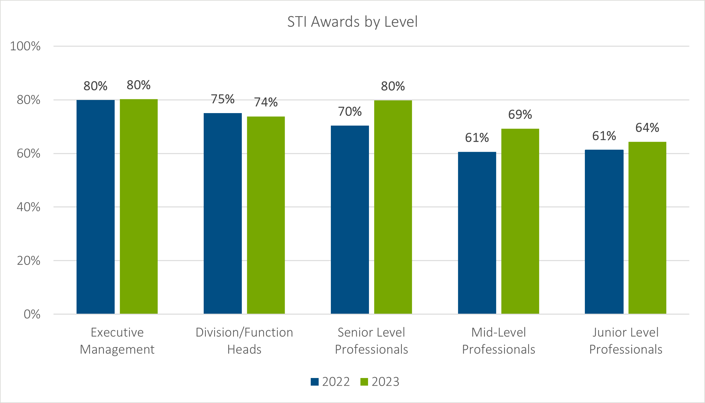 bar chart comparing short term incentive awards by level from 2022 to 2023. levels include: executive management, division/function heads, senior level professionals, mid-level professionals, and junior level professionals