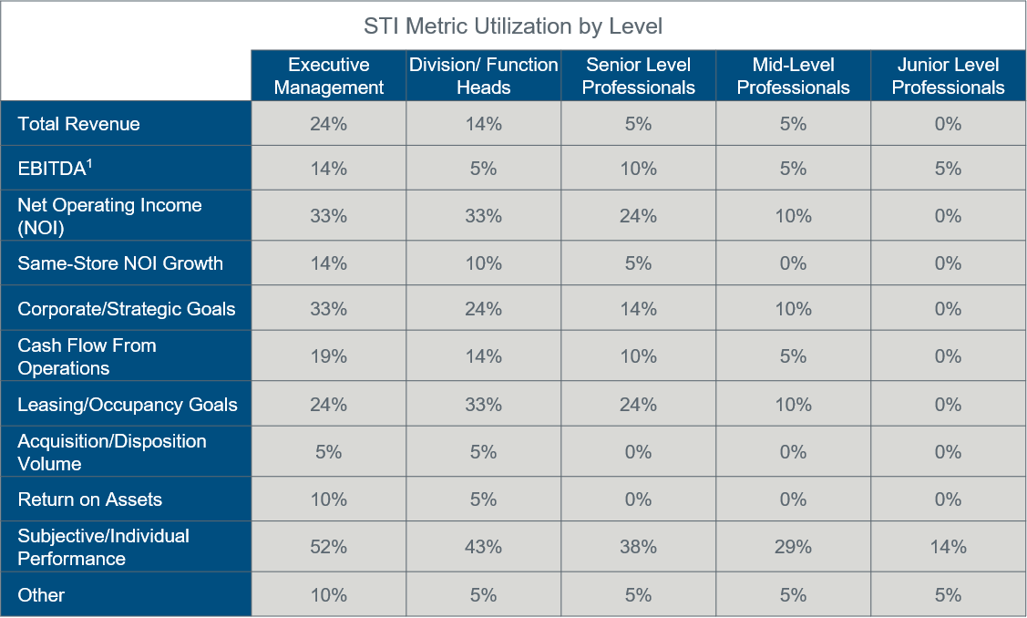 sti-metric-utilization-by-level-chart