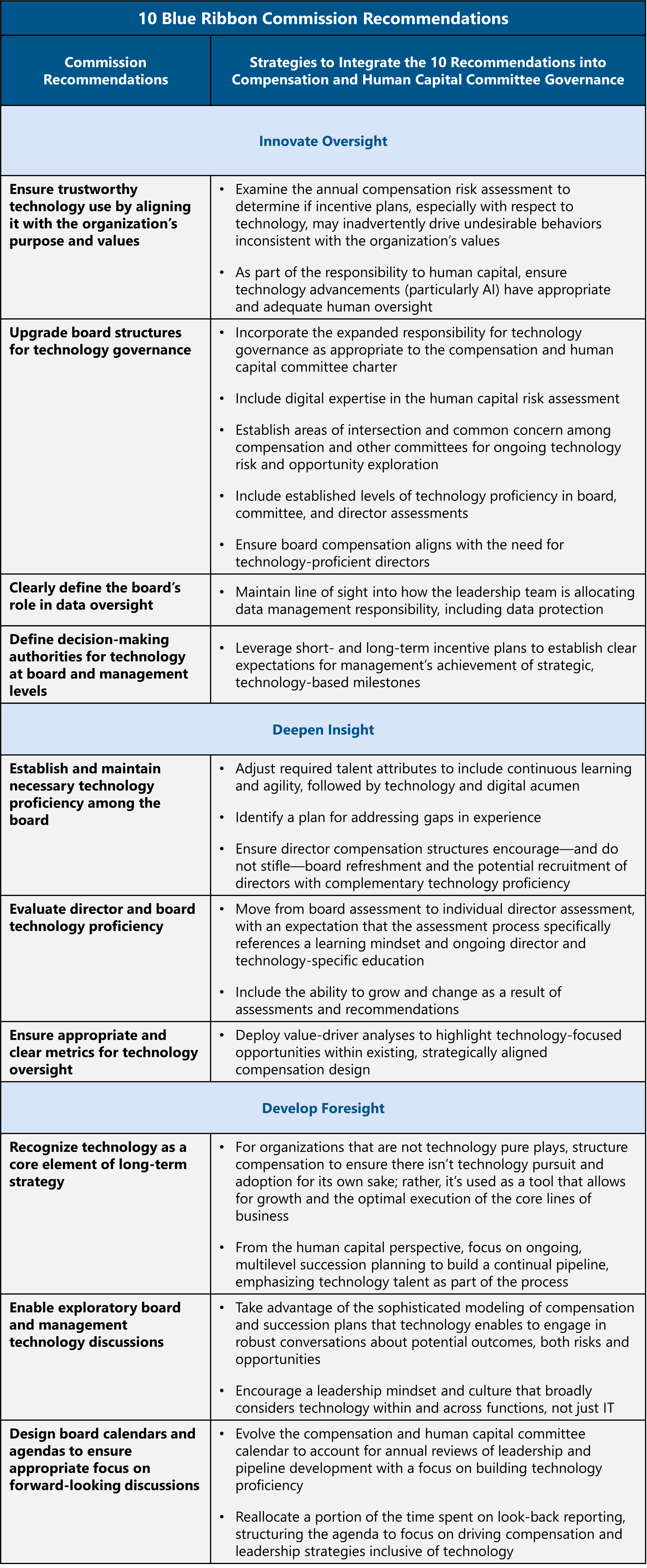 table showing 10 blue ribbon commission report recommendations