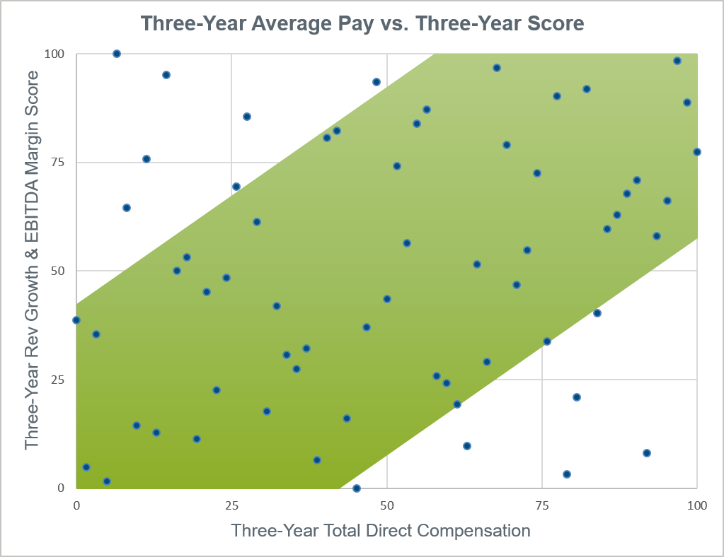 three-year-average-pay-versus-score-chart